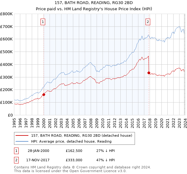157, BATH ROAD, READING, RG30 2BD: Price paid vs HM Land Registry's House Price Index