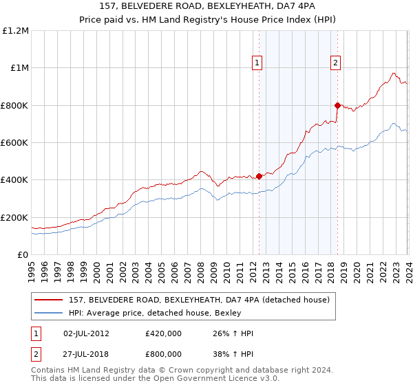 157, BELVEDERE ROAD, BEXLEYHEATH, DA7 4PA: Price paid vs HM Land Registry's House Price Index