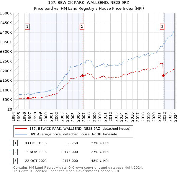 157, BEWICK PARK, WALLSEND, NE28 9RZ: Price paid vs HM Land Registry's House Price Index
