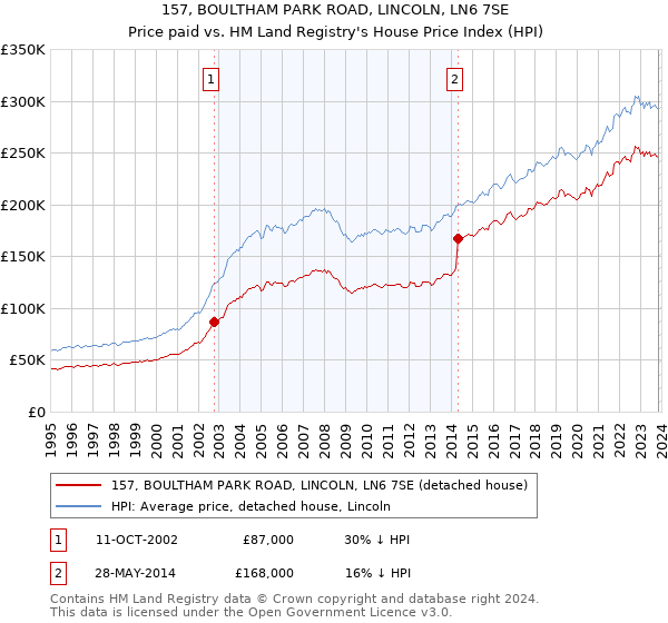 157, BOULTHAM PARK ROAD, LINCOLN, LN6 7SE: Price paid vs HM Land Registry's House Price Index