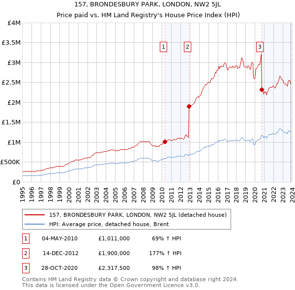 157, BRONDESBURY PARK, LONDON, NW2 5JL: Price paid vs HM Land Registry's House Price Index