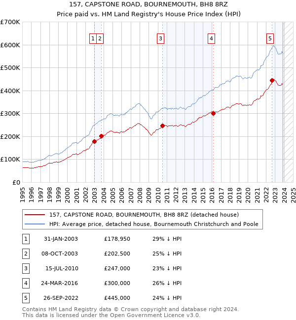 157, CAPSTONE ROAD, BOURNEMOUTH, BH8 8RZ: Price paid vs HM Land Registry's House Price Index