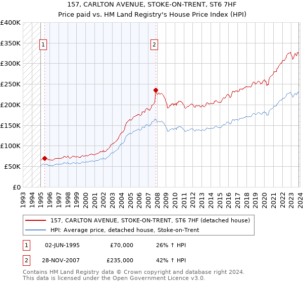 157, CARLTON AVENUE, STOKE-ON-TRENT, ST6 7HF: Price paid vs HM Land Registry's House Price Index