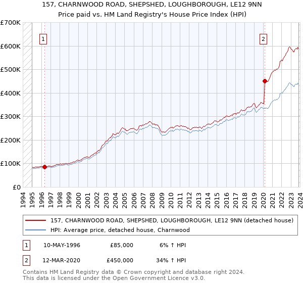 157, CHARNWOOD ROAD, SHEPSHED, LOUGHBOROUGH, LE12 9NN: Price paid vs HM Land Registry's House Price Index