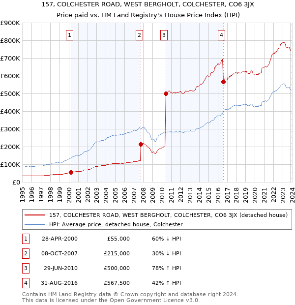 157, COLCHESTER ROAD, WEST BERGHOLT, COLCHESTER, CO6 3JX: Price paid vs HM Land Registry's House Price Index