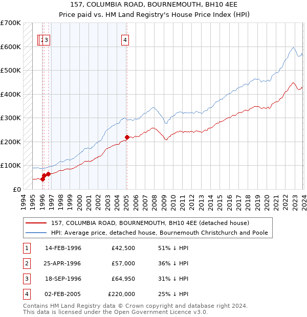 157, COLUMBIA ROAD, BOURNEMOUTH, BH10 4EE: Price paid vs HM Land Registry's House Price Index