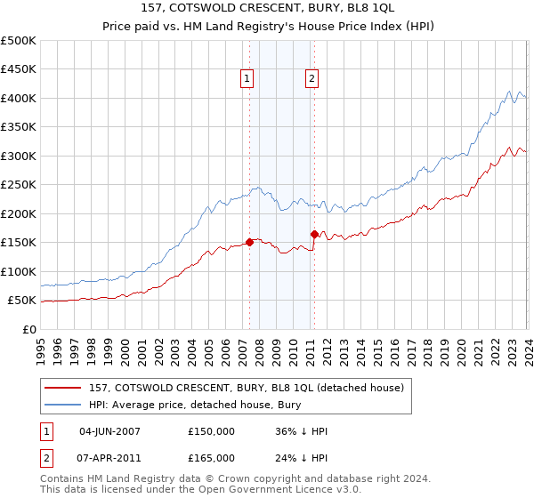 157, COTSWOLD CRESCENT, BURY, BL8 1QL: Price paid vs HM Land Registry's House Price Index