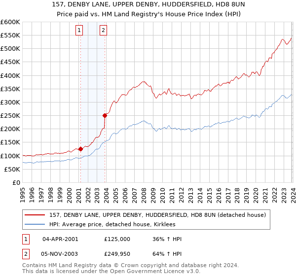 157, DENBY LANE, UPPER DENBY, HUDDERSFIELD, HD8 8UN: Price paid vs HM Land Registry's House Price Index