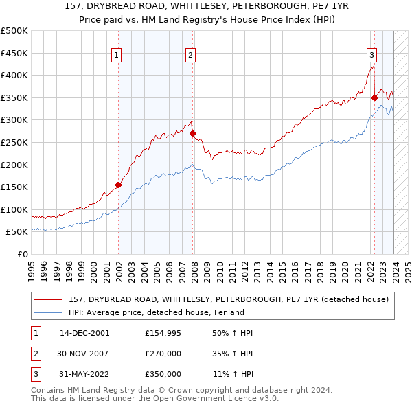 157, DRYBREAD ROAD, WHITTLESEY, PETERBOROUGH, PE7 1YR: Price paid vs HM Land Registry's House Price Index