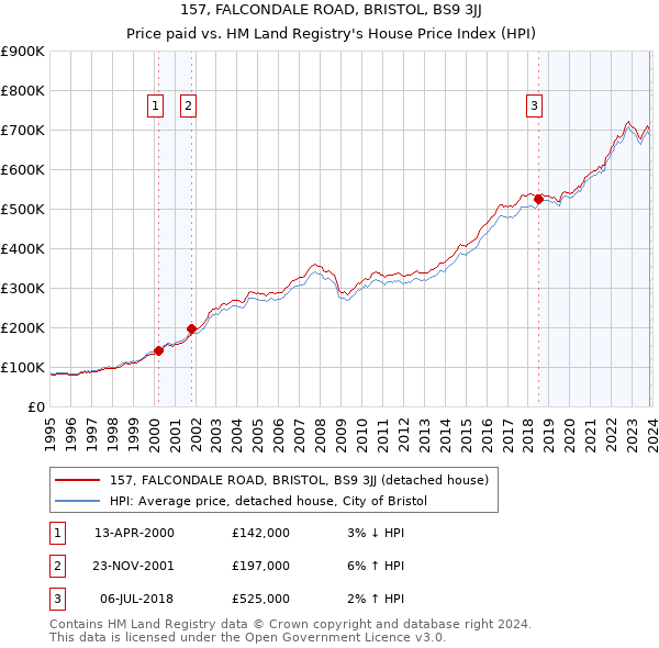 157, FALCONDALE ROAD, BRISTOL, BS9 3JJ: Price paid vs HM Land Registry's House Price Index