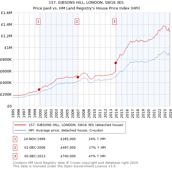 157, GIBSONS HILL, LONDON, SW16 3ES: Price paid vs HM Land Registry's House Price Index