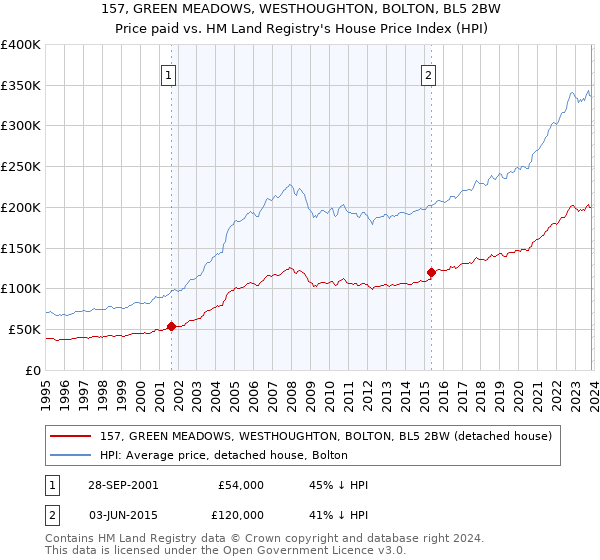 157, GREEN MEADOWS, WESTHOUGHTON, BOLTON, BL5 2BW: Price paid vs HM Land Registry's House Price Index