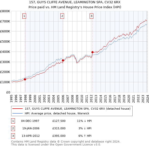 157, GUYS CLIFFE AVENUE, LEAMINGTON SPA, CV32 6RX: Price paid vs HM Land Registry's House Price Index