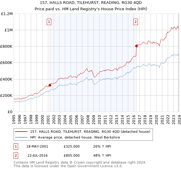157, HALLS ROAD, TILEHURST, READING, RG30 4QD: Price paid vs HM Land Registry's House Price Index