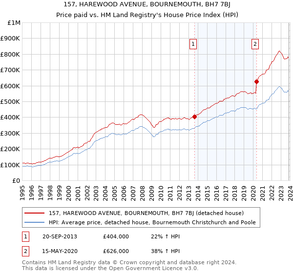 157, HAREWOOD AVENUE, BOURNEMOUTH, BH7 7BJ: Price paid vs HM Land Registry's House Price Index