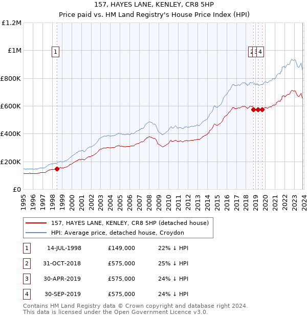 157, HAYES LANE, KENLEY, CR8 5HP: Price paid vs HM Land Registry's House Price Index
