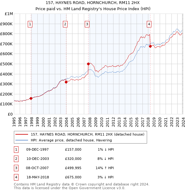 157, HAYNES ROAD, HORNCHURCH, RM11 2HX: Price paid vs HM Land Registry's House Price Index