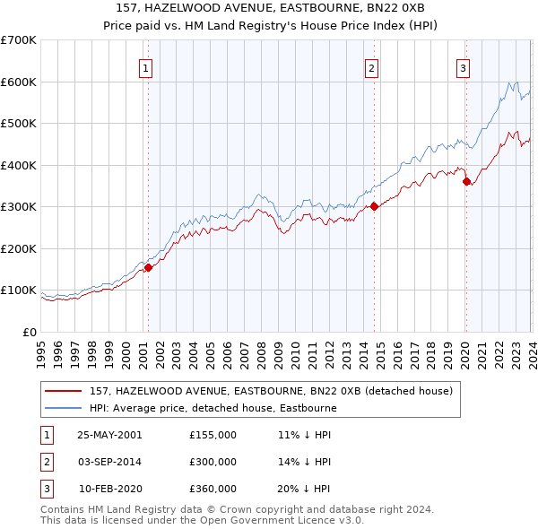 157, HAZELWOOD AVENUE, EASTBOURNE, BN22 0XB: Price paid vs HM Land Registry's House Price Index