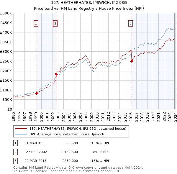 157, HEATHERHAYES, IPSWICH, IP2 9SG: Price paid vs HM Land Registry's House Price Index