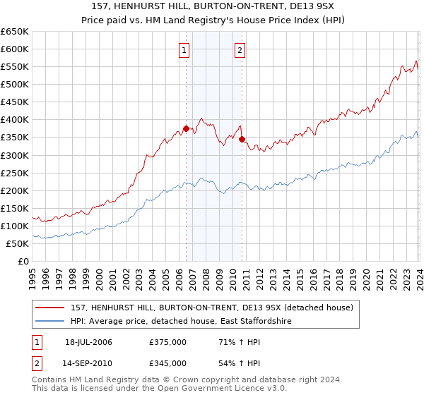 157, HENHURST HILL, BURTON-ON-TRENT, DE13 9SX: Price paid vs HM Land Registry's House Price Index