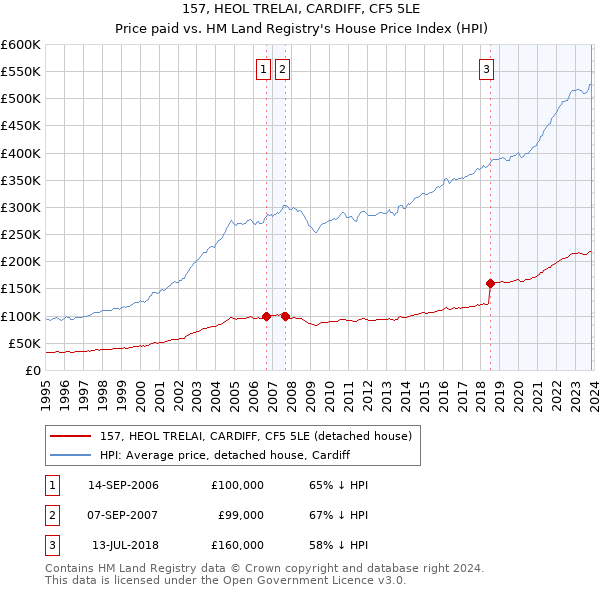 157, HEOL TRELAI, CARDIFF, CF5 5LE: Price paid vs HM Land Registry's House Price Index