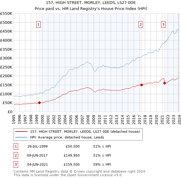 157, HIGH STREET, MORLEY, LEEDS, LS27 0DE: Price paid vs HM Land Registry's House Price Index
