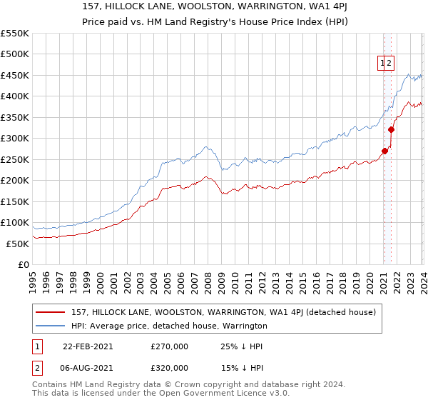 157, HILLOCK LANE, WOOLSTON, WARRINGTON, WA1 4PJ: Price paid vs HM Land Registry's House Price Index