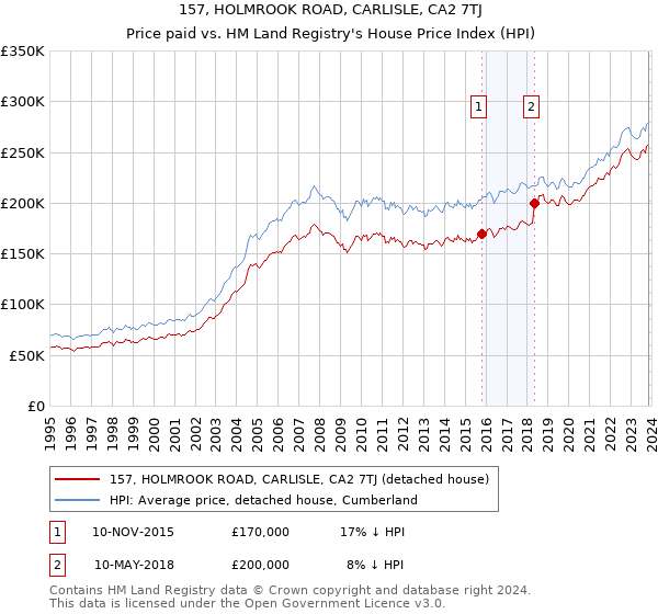 157, HOLMROOK ROAD, CARLISLE, CA2 7TJ: Price paid vs HM Land Registry's House Price Index