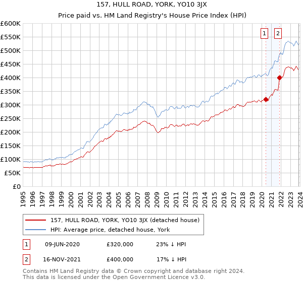 157, HULL ROAD, YORK, YO10 3JX: Price paid vs HM Land Registry's House Price Index