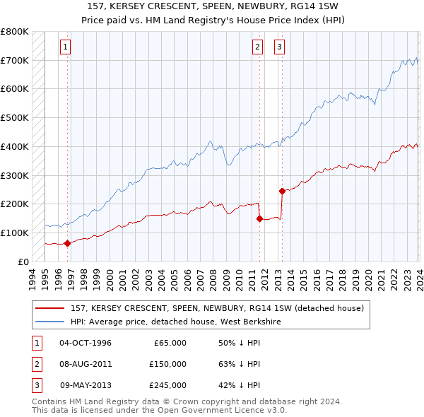 157, KERSEY CRESCENT, SPEEN, NEWBURY, RG14 1SW: Price paid vs HM Land Registry's House Price Index