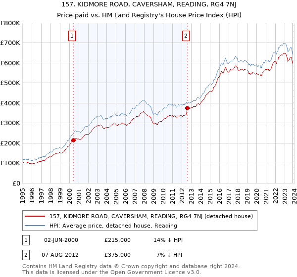 157, KIDMORE ROAD, CAVERSHAM, READING, RG4 7NJ: Price paid vs HM Land Registry's House Price Index
