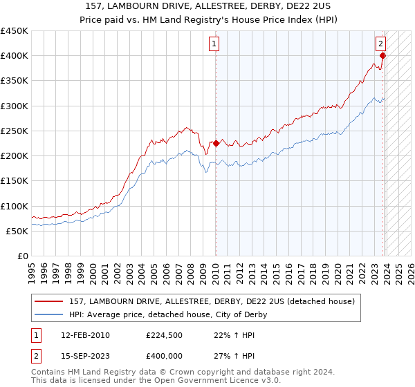 157, LAMBOURN DRIVE, ALLESTREE, DERBY, DE22 2US: Price paid vs HM Land Registry's House Price Index
