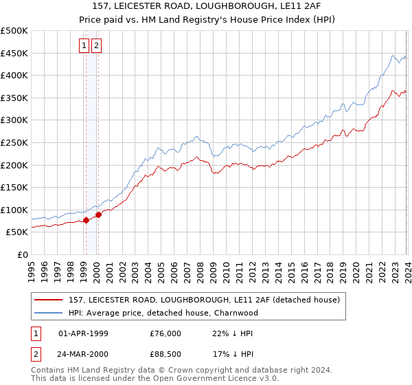157, LEICESTER ROAD, LOUGHBOROUGH, LE11 2AF: Price paid vs HM Land Registry's House Price Index