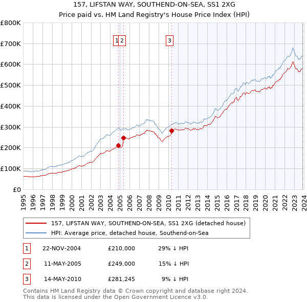 157, LIFSTAN WAY, SOUTHEND-ON-SEA, SS1 2XG: Price paid vs HM Land Registry's House Price Index