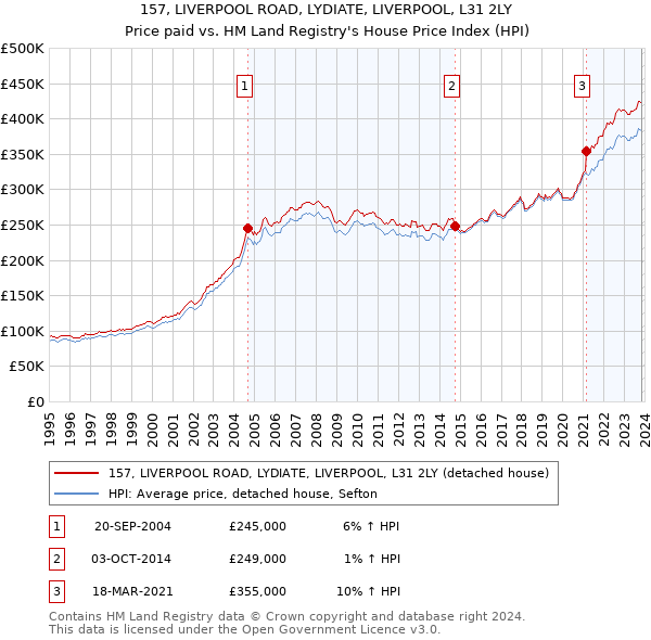 157, LIVERPOOL ROAD, LYDIATE, LIVERPOOL, L31 2LY: Price paid vs HM Land Registry's House Price Index