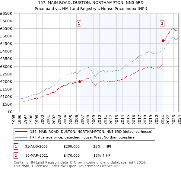 157, MAIN ROAD, DUSTON, NORTHAMPTON, NN5 6RD: Price paid vs HM Land Registry's House Price Index