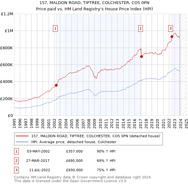 157, MALDON ROAD, TIPTREE, COLCHESTER, CO5 0PN: Price paid vs HM Land Registry's House Price Index