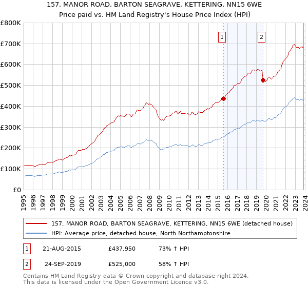 157, MANOR ROAD, BARTON SEAGRAVE, KETTERING, NN15 6WE: Price paid vs HM Land Registry's House Price Index