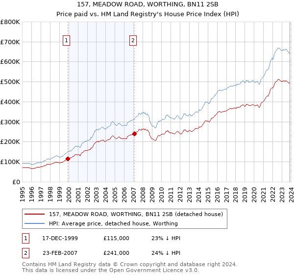 157, MEADOW ROAD, WORTHING, BN11 2SB: Price paid vs HM Land Registry's House Price Index