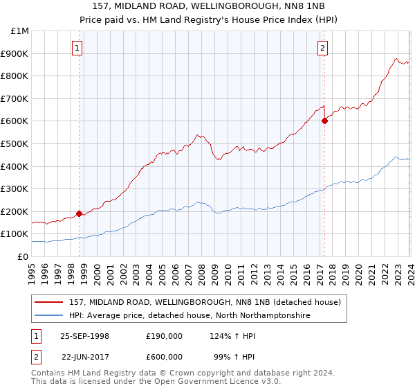 157, MIDLAND ROAD, WELLINGBOROUGH, NN8 1NB: Price paid vs HM Land Registry's House Price Index