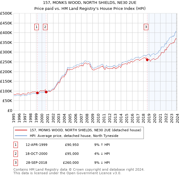 157, MONKS WOOD, NORTH SHIELDS, NE30 2UE: Price paid vs HM Land Registry's House Price Index