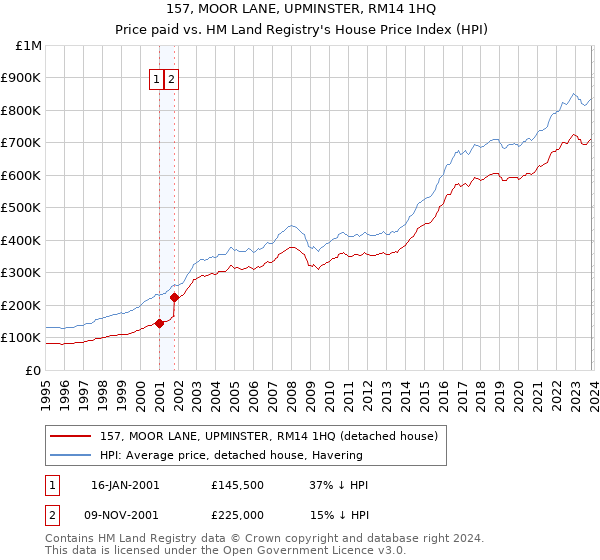 157, MOOR LANE, UPMINSTER, RM14 1HQ: Price paid vs HM Land Registry's House Price Index