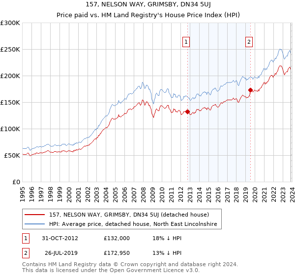 157, NELSON WAY, GRIMSBY, DN34 5UJ: Price paid vs HM Land Registry's House Price Index