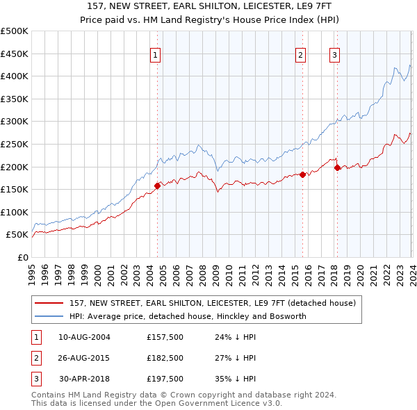 157, NEW STREET, EARL SHILTON, LEICESTER, LE9 7FT: Price paid vs HM Land Registry's House Price Index