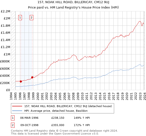 157, NOAK HILL ROAD, BILLERICAY, CM12 9UJ: Price paid vs HM Land Registry's House Price Index