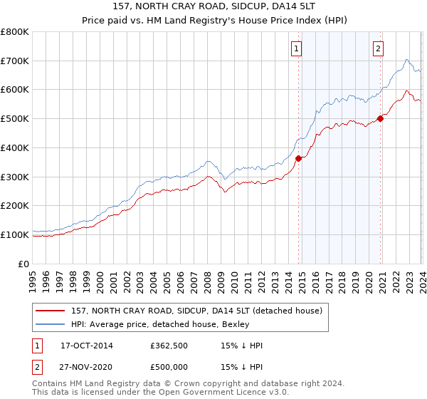 157, NORTH CRAY ROAD, SIDCUP, DA14 5LT: Price paid vs HM Land Registry's House Price Index