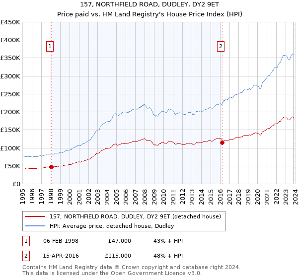157, NORTHFIELD ROAD, DUDLEY, DY2 9ET: Price paid vs HM Land Registry's House Price Index