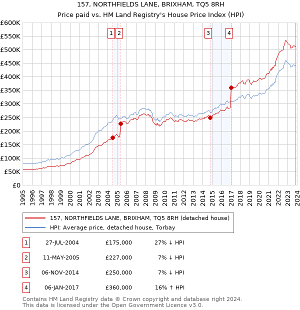 157, NORTHFIELDS LANE, BRIXHAM, TQ5 8RH: Price paid vs HM Land Registry's House Price Index