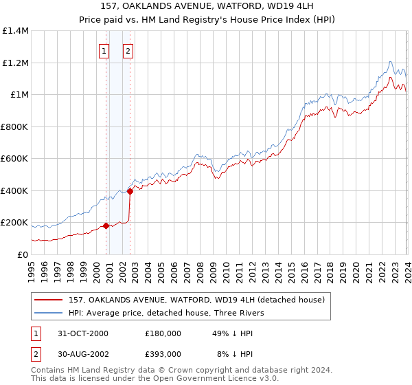 157, OAKLANDS AVENUE, WATFORD, WD19 4LH: Price paid vs HM Land Registry's House Price Index