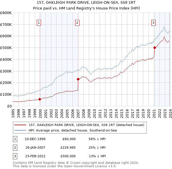 157, OAKLEIGH PARK DRIVE, LEIGH-ON-SEA, SS9 1RT: Price paid vs HM Land Registry's House Price Index